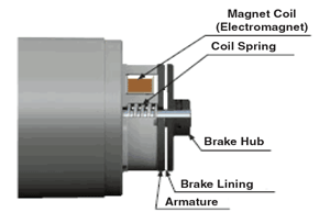 electromagnetic Brake Structure