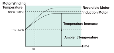 Motor Winding Temperature and Operating Time