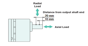 Radial Load Axial Load of Gearhead