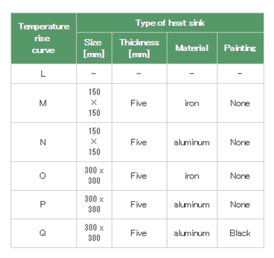 Temperature Rise by heat Sink Type