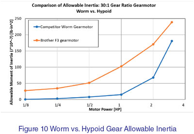 Worm vs Hypoid Allowable Inertia