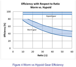 Worm vs Hypoid Efficiency