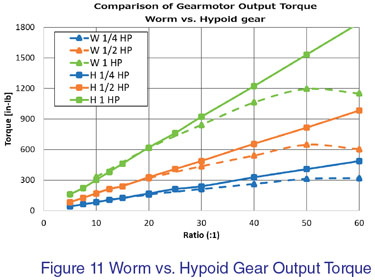 Worm vs Hypoid Output Torque