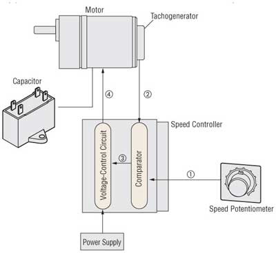 AC Speed Control Control Method