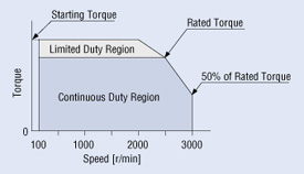 Speed Torque Characteristics