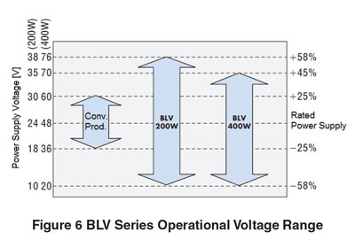BLV Operational Voltage Range