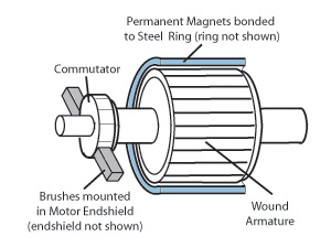 Brushed Motor Structure
