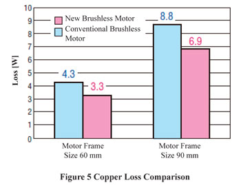 Brushless DC Motor Copper Loss Comparison