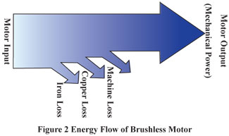 Brushless DC Motor Energy Flow