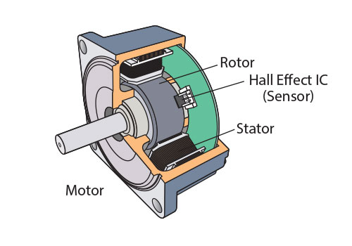 Brushless DC Motor structure and Control