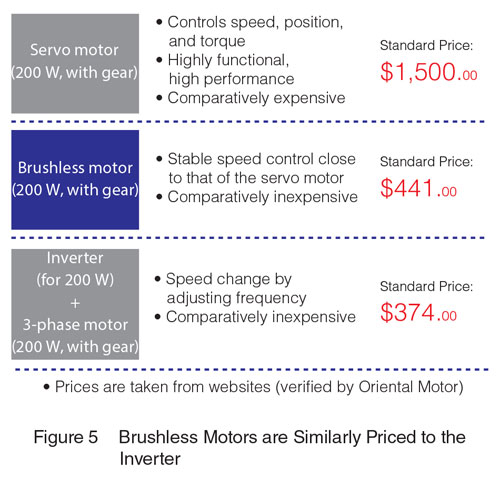 Brushless DC Motor Inverter Price Comparison