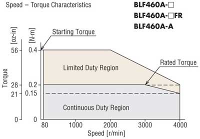 Brushless Motor Speed Torque Characteristics