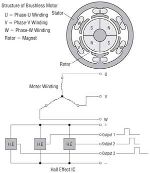 Brushless Motor Winding structure