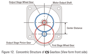 cs gearbox concentric structure
