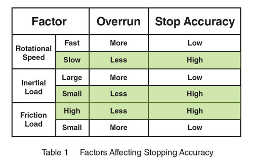 Factors Affecting Stopping Accuracy