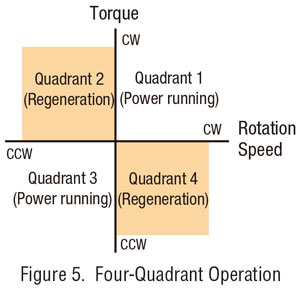 four-quadrant operation