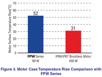 FPW BL Temperature Comparison