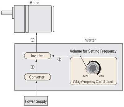 Inverter Speed control