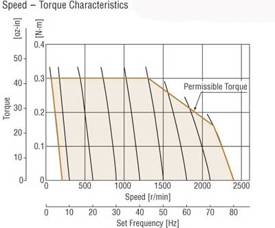 Inverter Speed Torque Characteristics