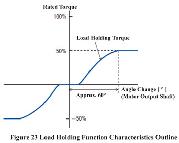 Load Holding Function Characteristics Outline