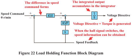 Load Holding Function Block Diagram