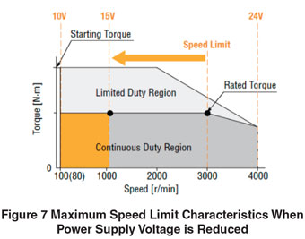 Maximum Speed Limit Characteristics Power Supply Voltage Reduced
