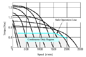 Rotational Speed-Torque characteristics for open-loop control