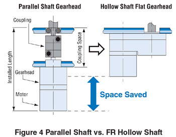 Parallel Shaft vs FR Hollow Shaft