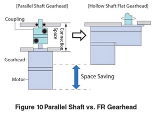 Parallel Shaft vs FR Gearhead