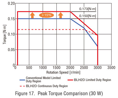 peak torque 30w