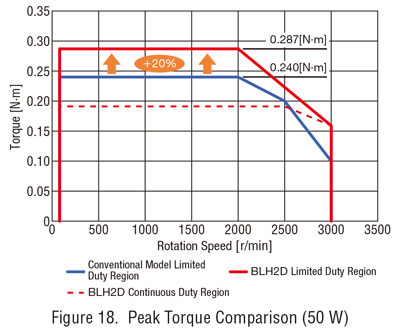 peak torque 50w