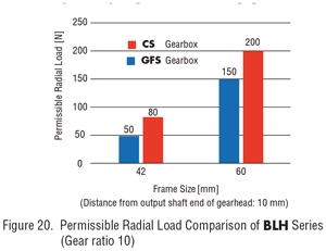 permissible radial load comparison blh series