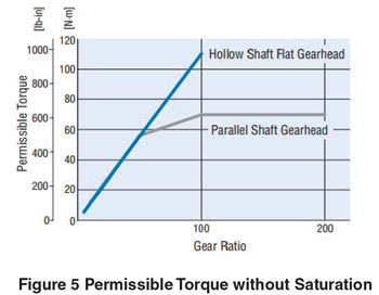 Permissible Torque without Saturation
