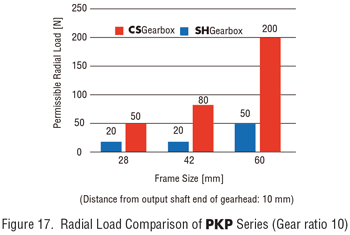 pkp cs sh gearbox radial load comparison