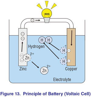 Principle of Battery