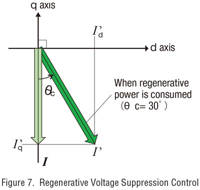 regenerative voltage suppression control