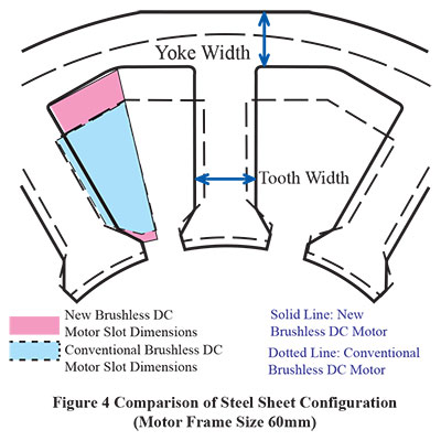 Sheet Steel Configuration Comparison