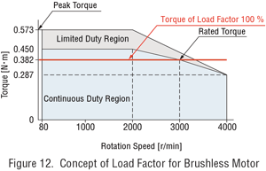 bruhless motor load factor