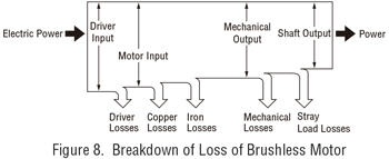 brushless motor loss