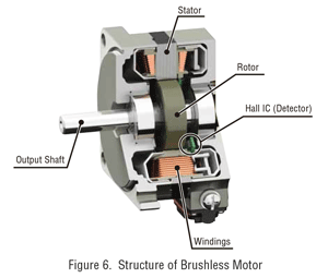 Brushless Motor Structure