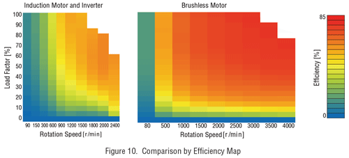 efficiency map comparison