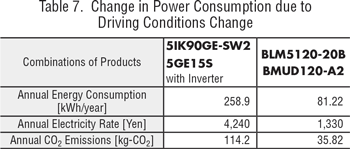 power consumption change due to driving conditions change