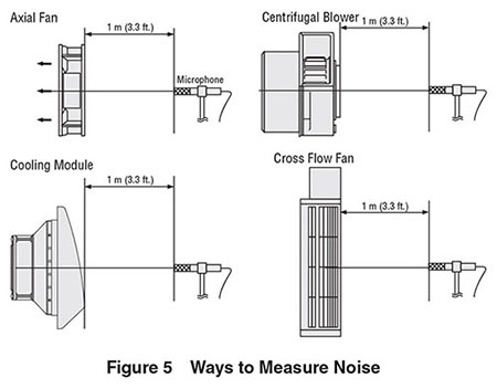 Fan Noise Measurement