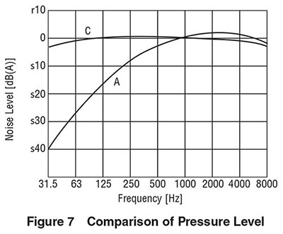 Pressure Level Comparison Graph