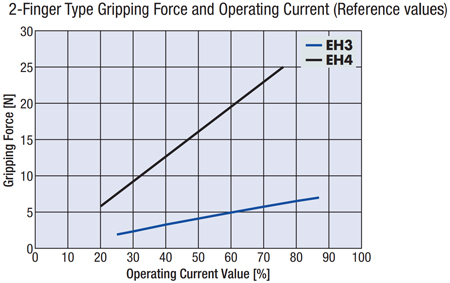 EH Series End Effector Applications