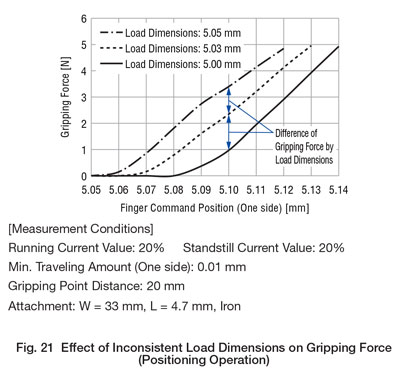 inconsistent load operation and gripping force