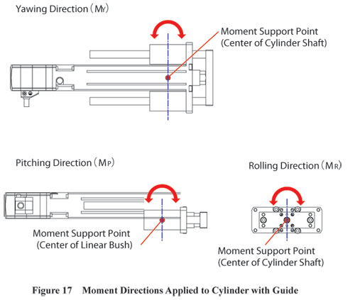 Moment is Applied to Electric Cylinder with Guide