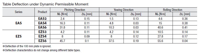 Table Deflection under Dynamic Permissible Moment