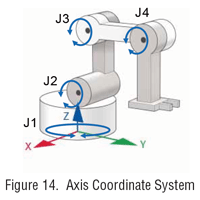 axis coordinate system