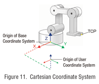 cartesian coordinate system